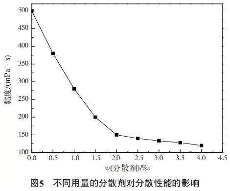 钛白粉分散性能的研究 涂料在线,coatingol.com