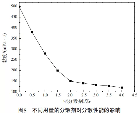 钛白粉分散性能的研究 中网信息