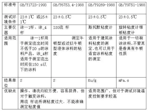 水性涂料、油性涂料最全粘度测定知识点！ 涂料在线,coatingol.com