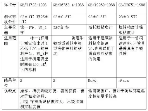 水性涂料、油性涂料最全粘度测定知识点！ 中网信息