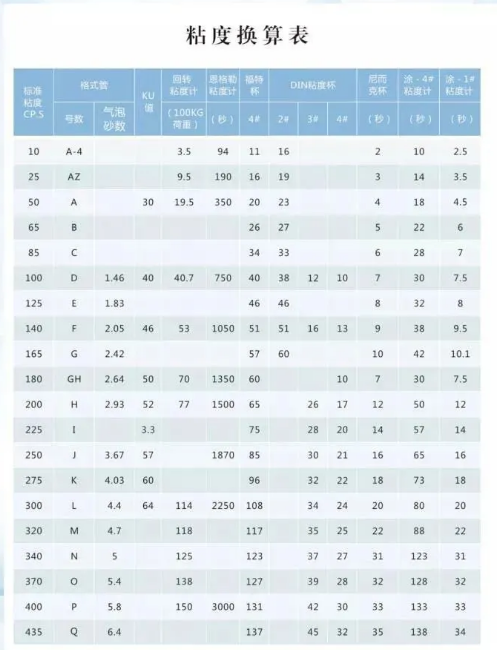 水性涂料、油性涂料最全粘度测定知识点！ 涂料在线,coatingol.com