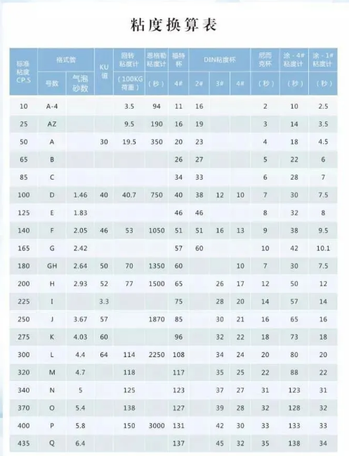 水性涂料、油性涂料最全粘度测定知识点！ 中网信息