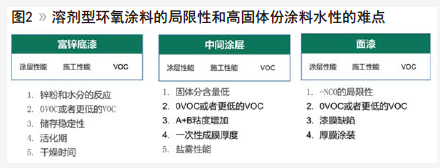 用于重防腐涂料的水性0VOC解决方案 涂料在线,coatingol.com
