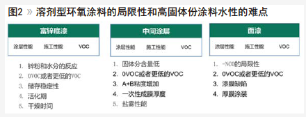 用于重防腐涂料的水性0VOC解决方案 中网信息