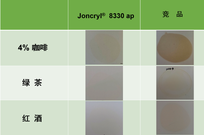 Joncryl® 8330 ap - 单组份丙烯酸水性树脂的多面手 涂料在线,coatingol.com