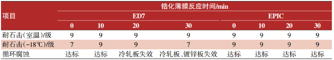 新一代超高泳透力电泳涂料的应用性能研究 涂料在线,coatingol.com