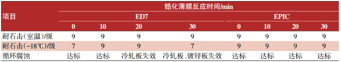 新一代超高泳透力电泳涂料的应用性能研究 中网信息