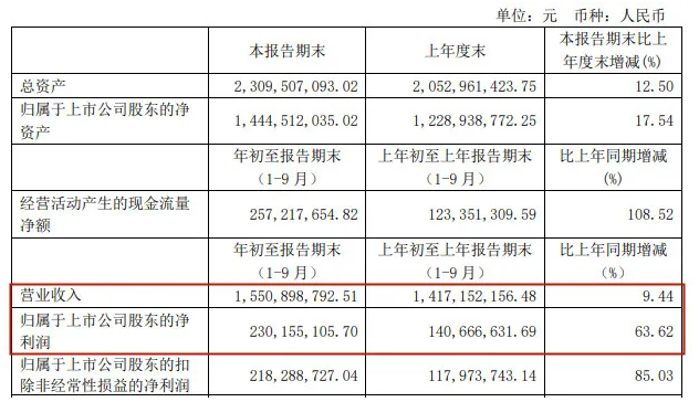 苯酚/双酚A原料价格大跌，万盛股份前三季度利润增加64% 涂料在线,coatingol.com