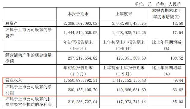 苯酚/双酚A原料价格大跌，万盛股份前三季度利润增加64% 中网信息