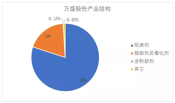 苯酚/双酚A原料价格大跌，万盛股份前三季度利润增加64% 涂料在线,coatingol.com