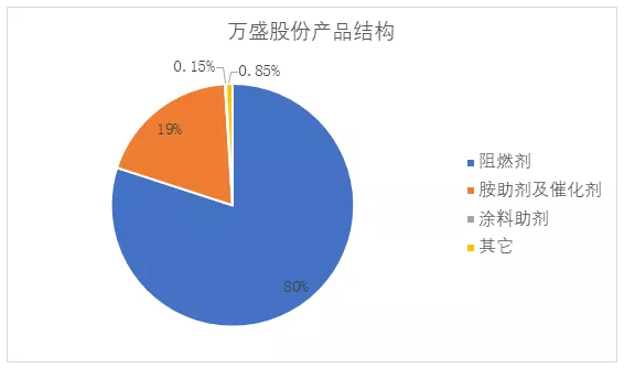 苯酚/双酚A原料价格大跌，万盛股份前三季度利润增加64% 中网信息