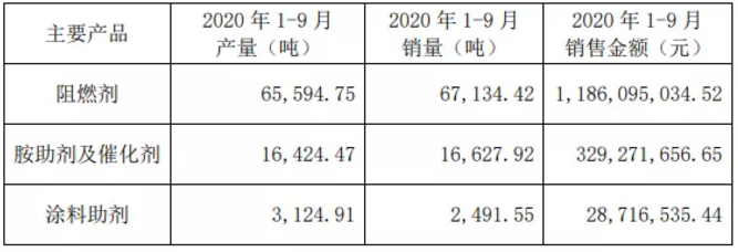 苯酚/双酚A原料价格大跌，万盛股份前三季度利润增加64% 涂料在线,coatingol.com