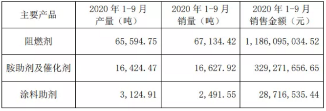 苯酚/双酚A原料价格大跌，万盛股份前三季度利润增加64% 中网信息