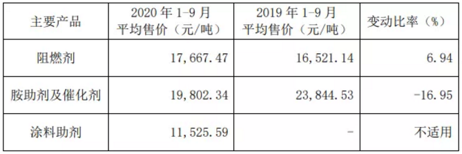 苯酚/双酚A原料价格大跌，万盛股份前三季度利润增加64% 涂料在线,coatingol.com