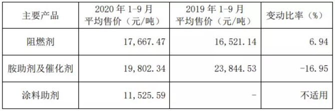 苯酚/双酚A原料价格大跌，万盛股份前三季度利润增加64% 中网信息