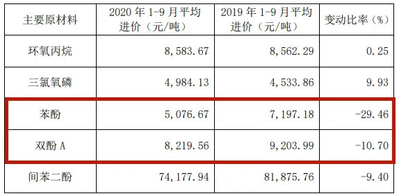 苯酚/双酚A原料价格大跌，万盛股份前三季度利润增加64% 涂料在线,coatingol.com