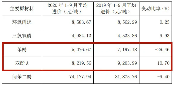 苯酚/双酚A原料价格大跌，万盛股份前三季度利润增加64% 中网信息