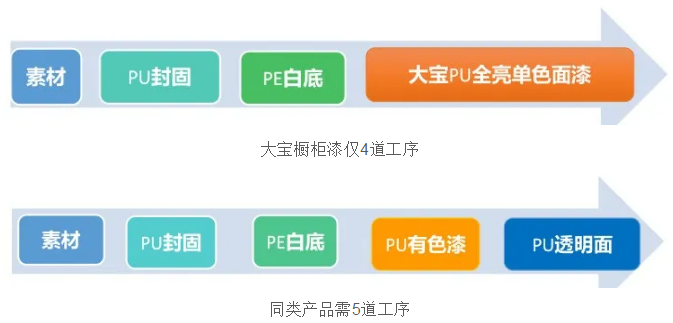 【人间烟火味，最是暖人心】大宝高端橱柜漆，潮流配色、精致生活 涂料在线,coatingol.com