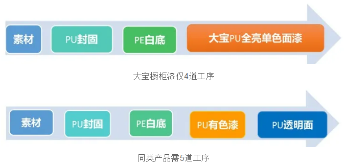 【人间烟火味，最是暖人心】大宝高端橱柜漆，潮流配色、精致生活 中网信息