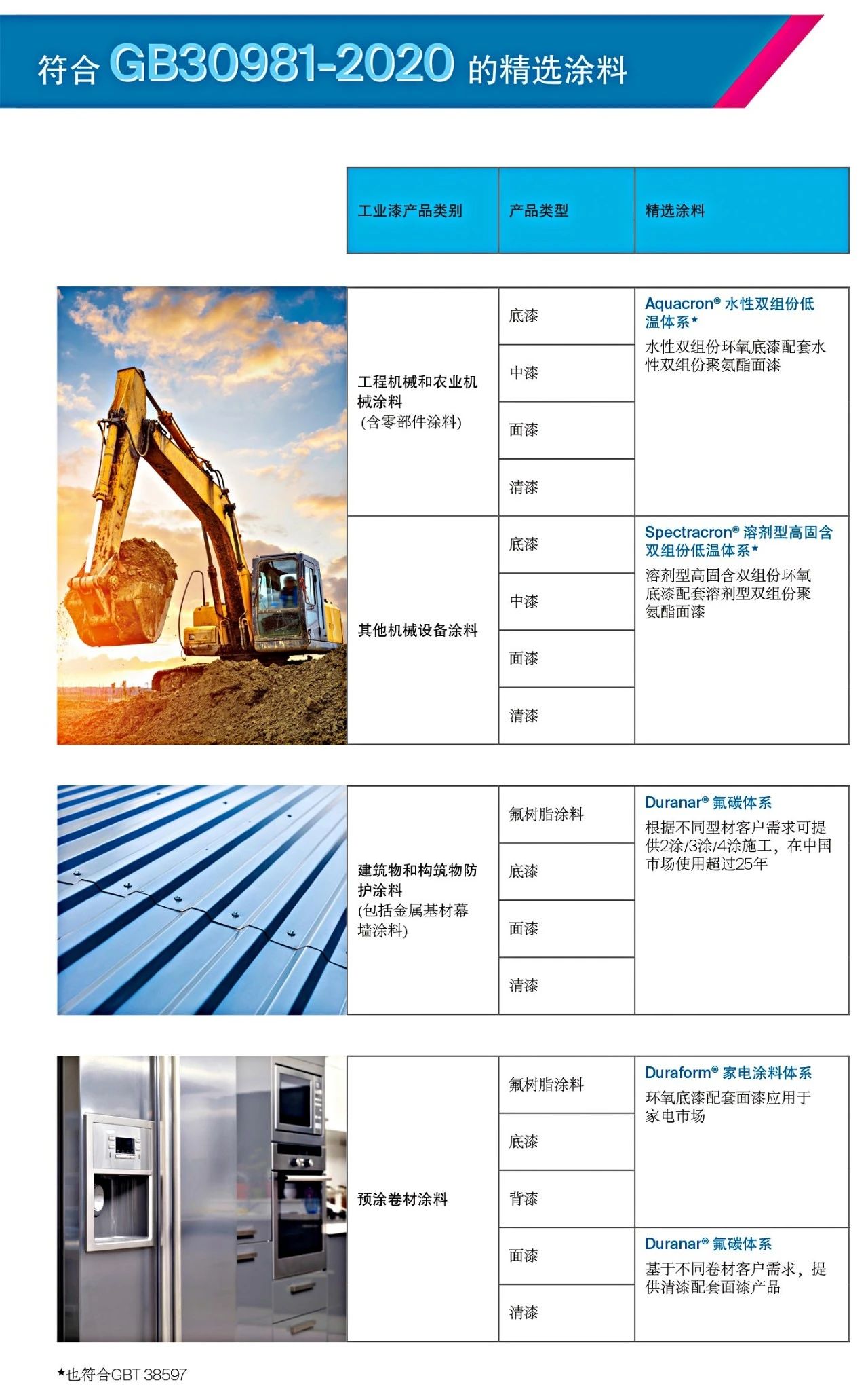 PPG 环保涂料，助力强制性国标GB24409、GB30981顺利实施，先行一步，平稳过渡！ 涂料在线,coatingol.com
