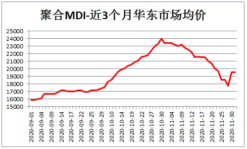 聚合MDI大幅上涨，TDI表现不佳 涂料在线,coatingol.com
