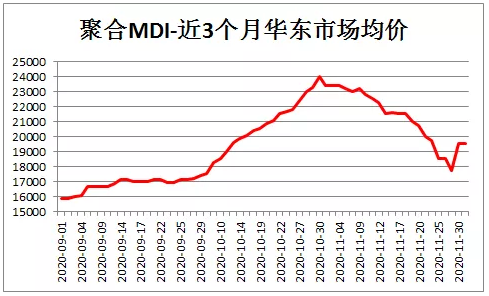 聚合MDI大幅上涨，TDI表现不佳 中网信息