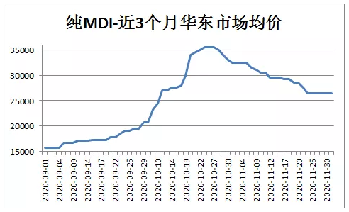 聚合MDI大幅上涨，TDI表现不佳 涂料在线,coatingol.com