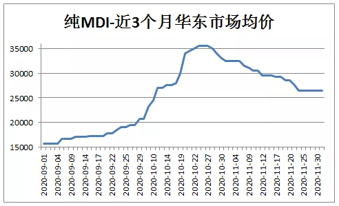 聚合MDI大幅上涨，TDI表现不佳 中网信息