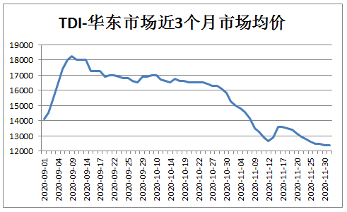 聚合MDI大幅上涨，TDI表现不佳 涂料在线,coatingol.com