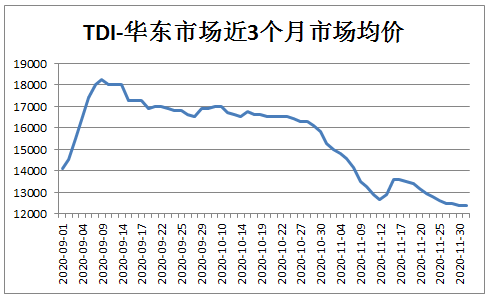 聚合MDI大幅上涨，TDI表现不佳 中网信息