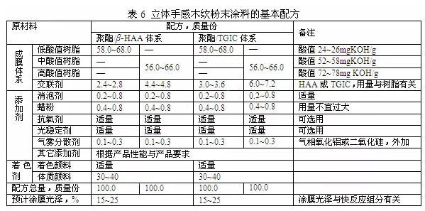 户外低光木纹粉末涂料研制及应用 中网信息