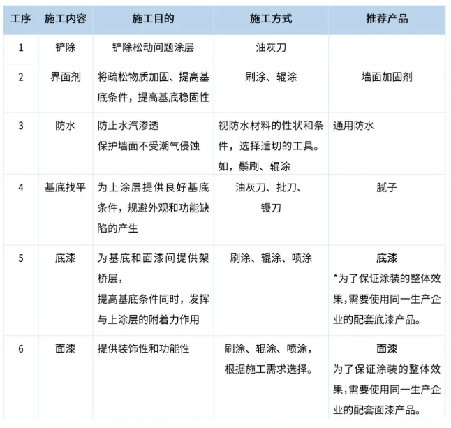 墙面漆常见问题及处理方法 涂料在线,coatingol.com