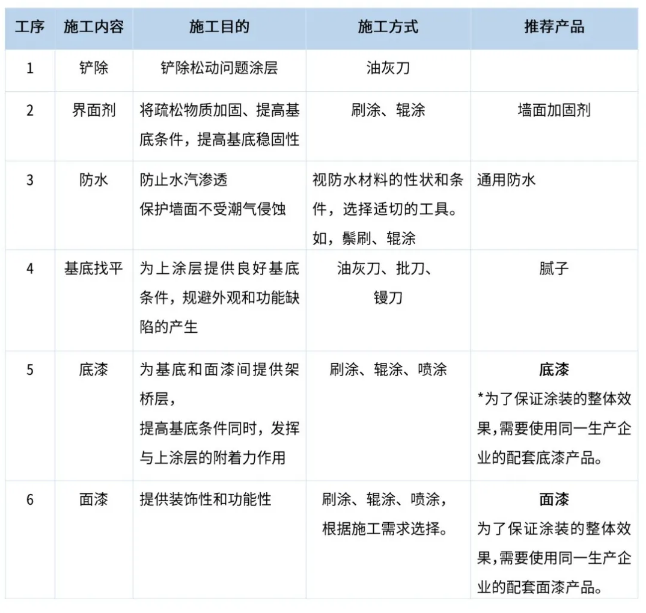 墙面漆常见问题及处理方法 中网信息