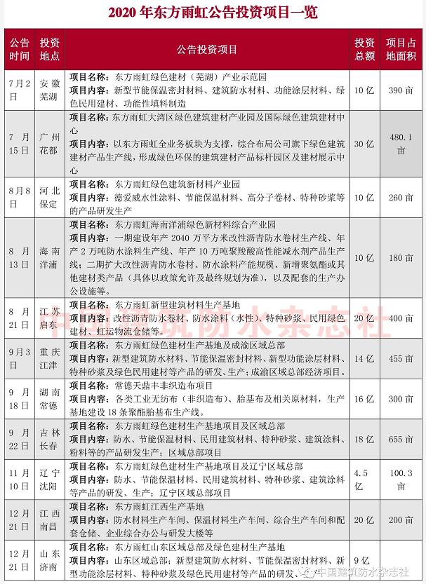 投资20亿元！东方雨虹又一项目正式签约！半年累计投资160亿！ 涂料在线,coatingol.com
