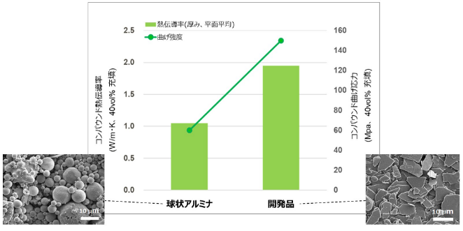 替代球铝？日本油墨化学公司DIC跨界推出板状氧化铝导热填料！ 中网信息