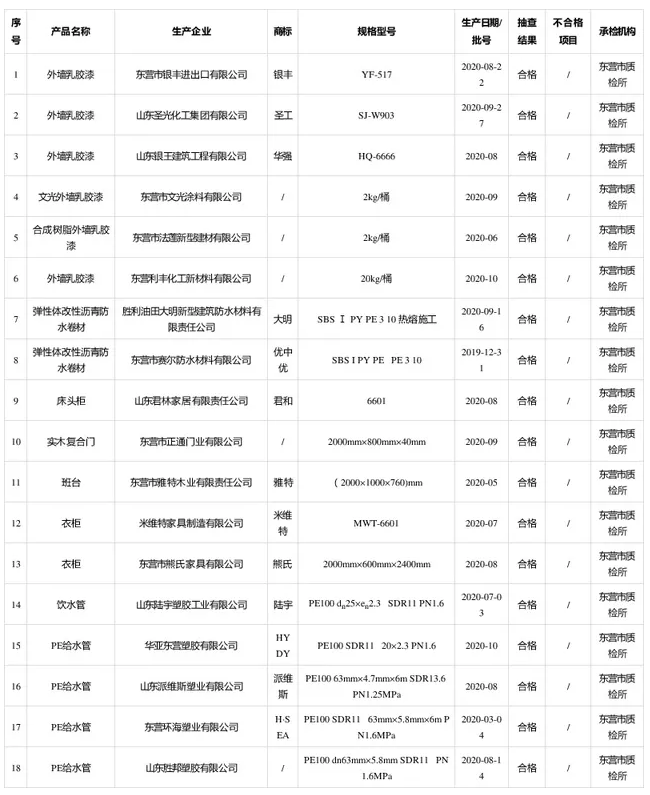 山东省东营市市场监管局涂料、防水材料等4类产品抽查18批次全部合格！ 涂料在线,coatingol.com