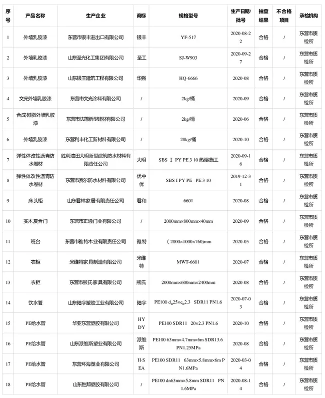 山东省东营市市场监管局涂料、防水材料等4类产品抽查18批次全部合格！ 中网信息