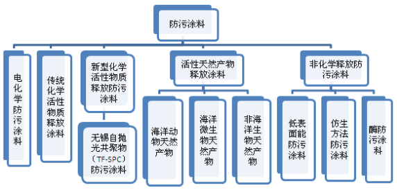 海洋防污涂料发展特点概括! 涂料在线,coatingol.com