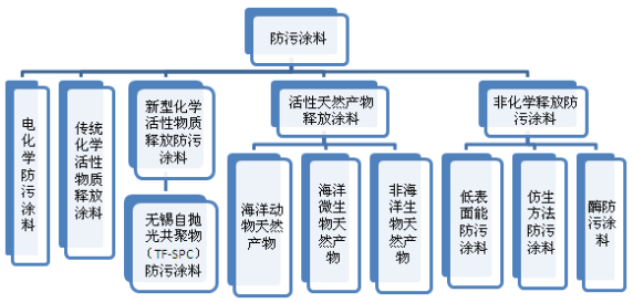 海洋防污涂料发展特点概括! 中网信息