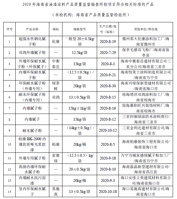 海南省市场监督管理局抽查20批次油漆涂料产品 全部合格 涂料在线,coatingol.com