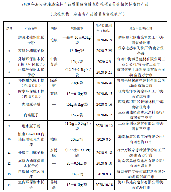 海南省市场监督管理局抽查20批次油漆涂料产品 全部合格 中网信息