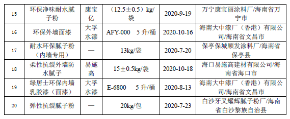 海南省市场监督管理局抽查20批次油漆涂料产品 全部合格 中网信息