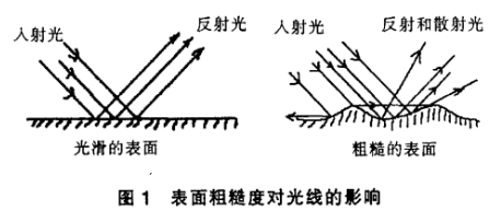 涂料的消光原理及其应用 中网信息