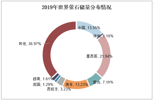 世界及中国萤石资源供需分析，预计氟涂料市场需求潜力较大！ 涂料在线,coatingol.com