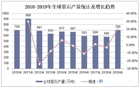 世界及中国萤石资源供需分析，预计氟涂料市场需求潜力较大！ 涂料在线,coatingol.com
