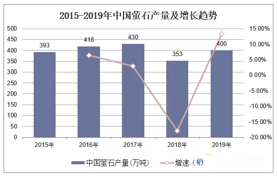 世界及中国萤石资源供需分析，预计氟涂料市场需求潜力较大！ 涂料在线,coatingol.com