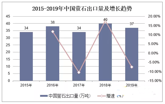 世界及中国萤石资源供需分析，预计氟涂料市场需求潜力较大！ 涂料在线,coatingol.com