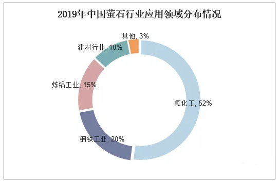 世界及中国萤石资源供需分析，预计氟涂料市场需求潜力较大！ 涂料在线,coatingol.com