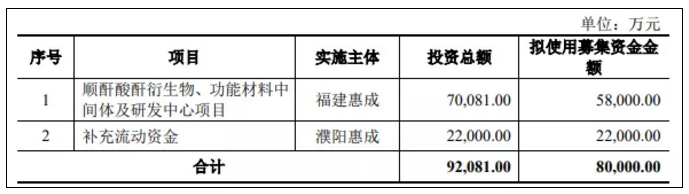 濮阳惠成：募资7亿元建5万吨顺酐酸酐项目 涂料在线,coatingol.com