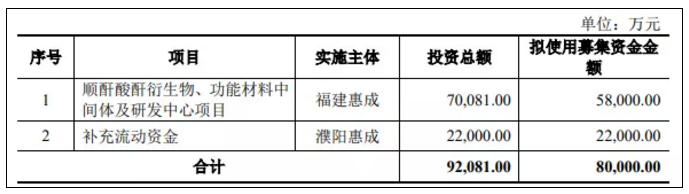 濮阳惠成：募资7亿元建5万吨顺酐酸酐项目 中网信息